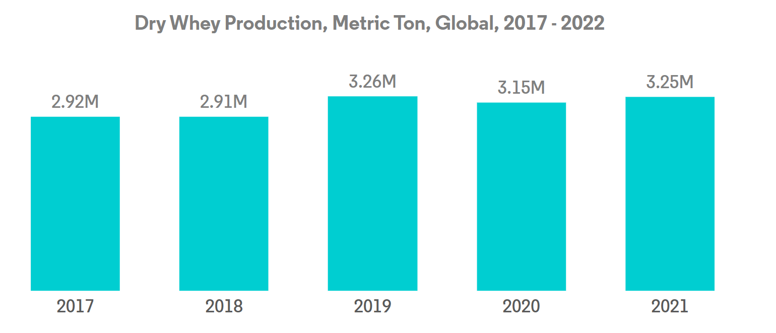 Global Milk Protein Market